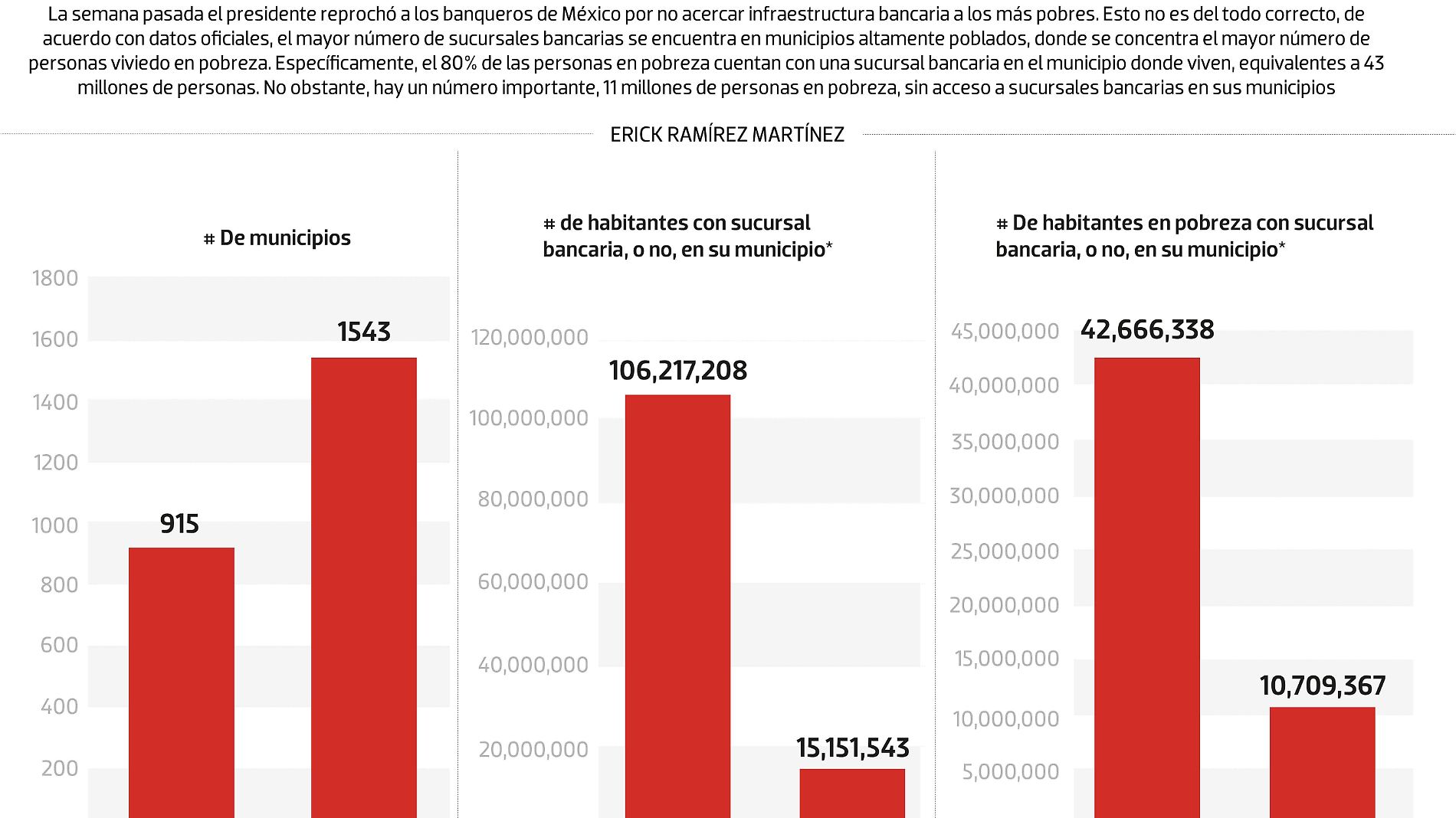 #Data | Los bancos sí llegan a la mayoría de pobres