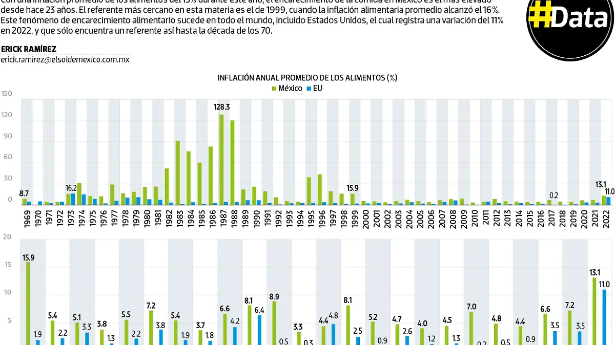 #Data | 2022, el año de alimentos más caros desde 1999