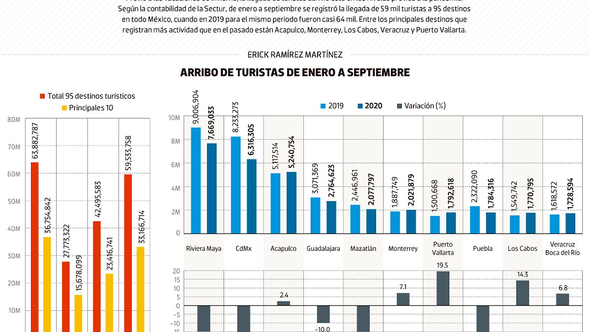 #Data | Turismo aún no regresa a niveles pre-pandemia