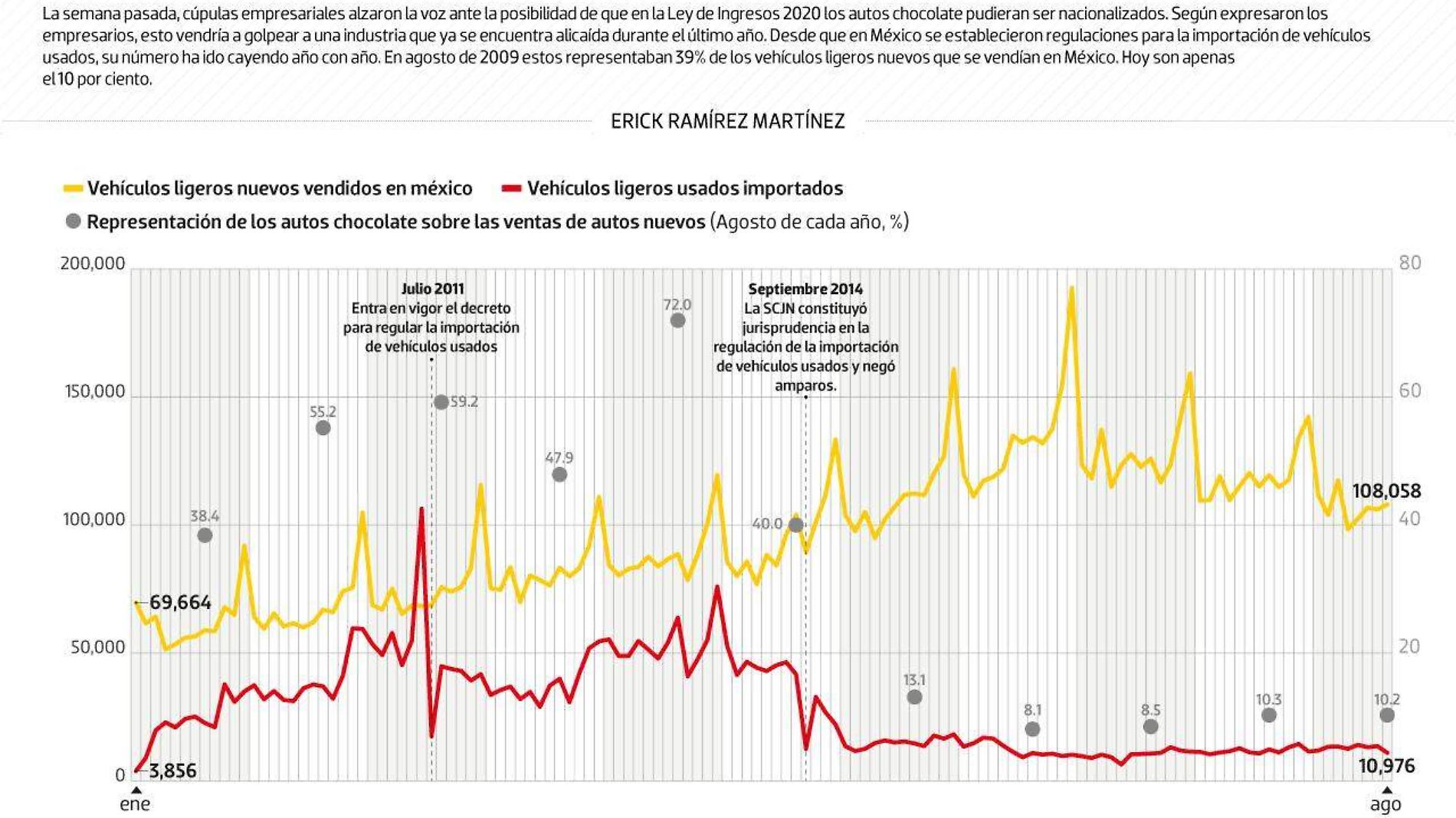 #Data | Autos chocolate regulados, ya son los menos