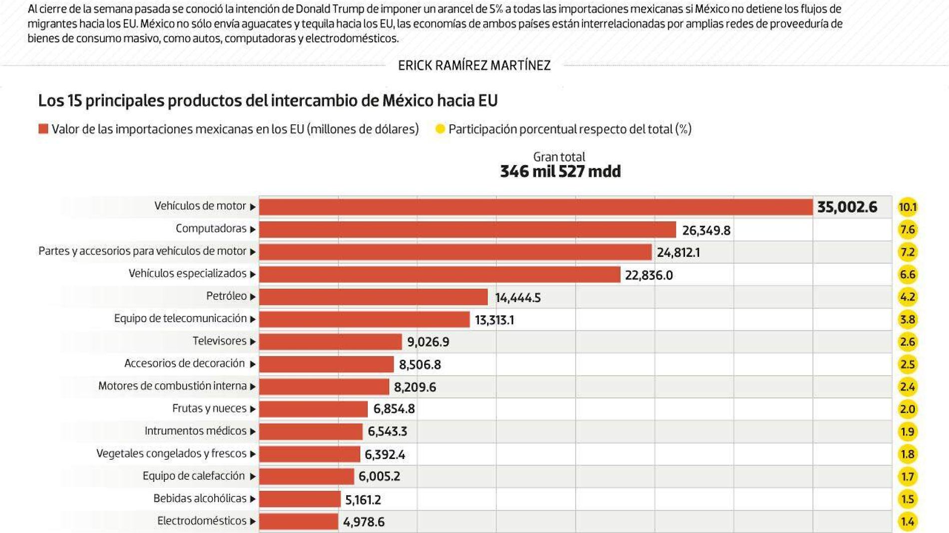 #Data | A estos productos Trump impondrá aranceles