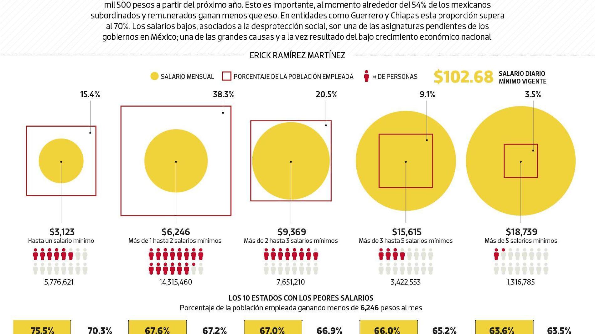 #Data | ¿Por qué es importante elevar los salarios?