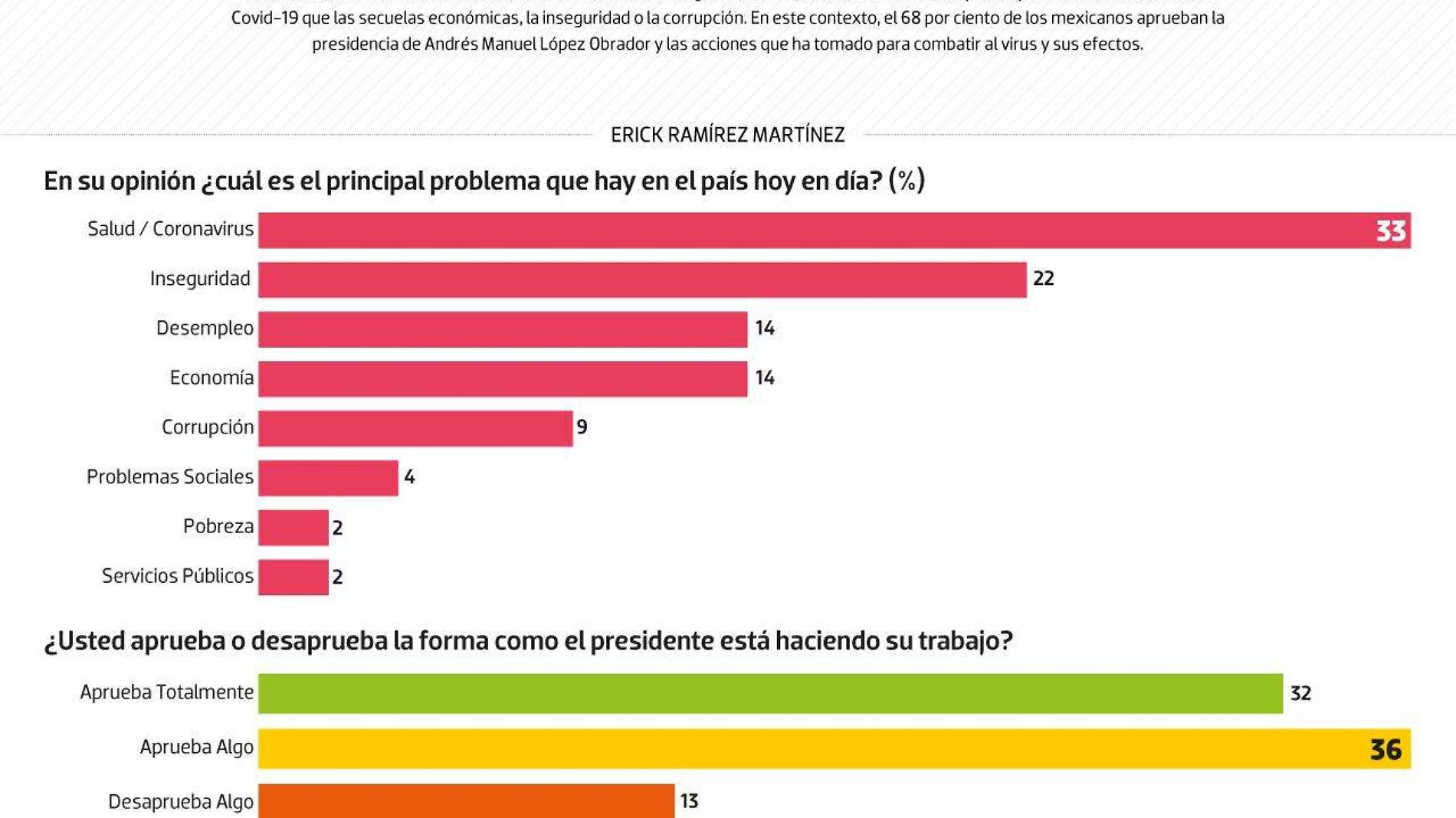 #Data | Mexicanos, preocupados más por el covid que por la economía