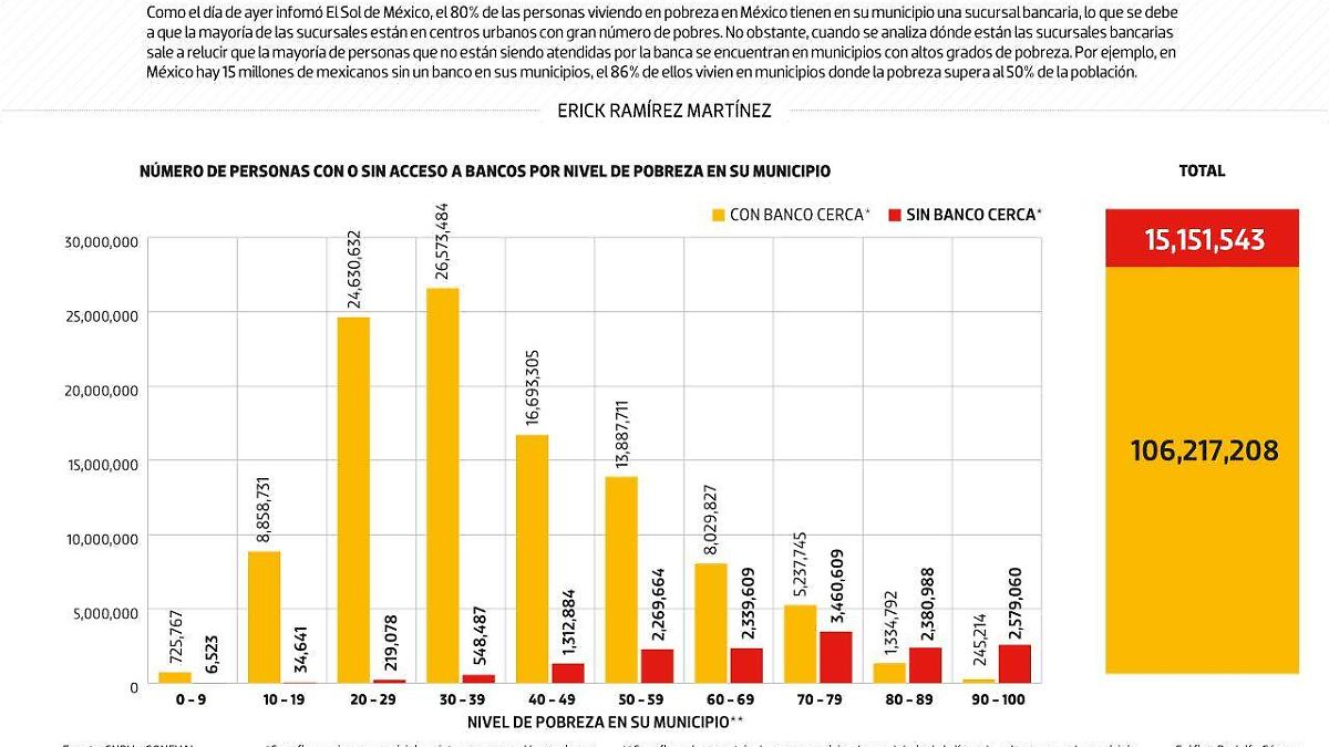 #Data | Los bancos no llegan a los municipios más pobres