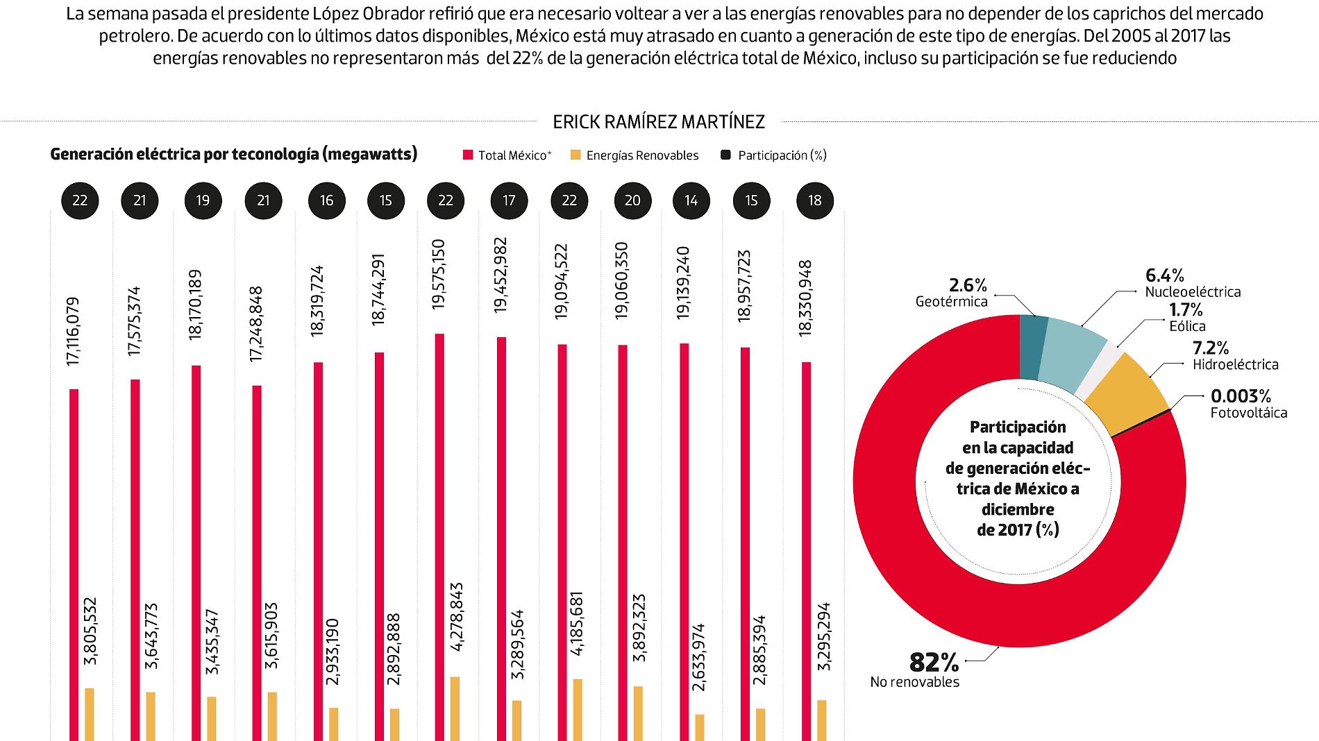 #Data | México, lejos de ser energéticamente renovable