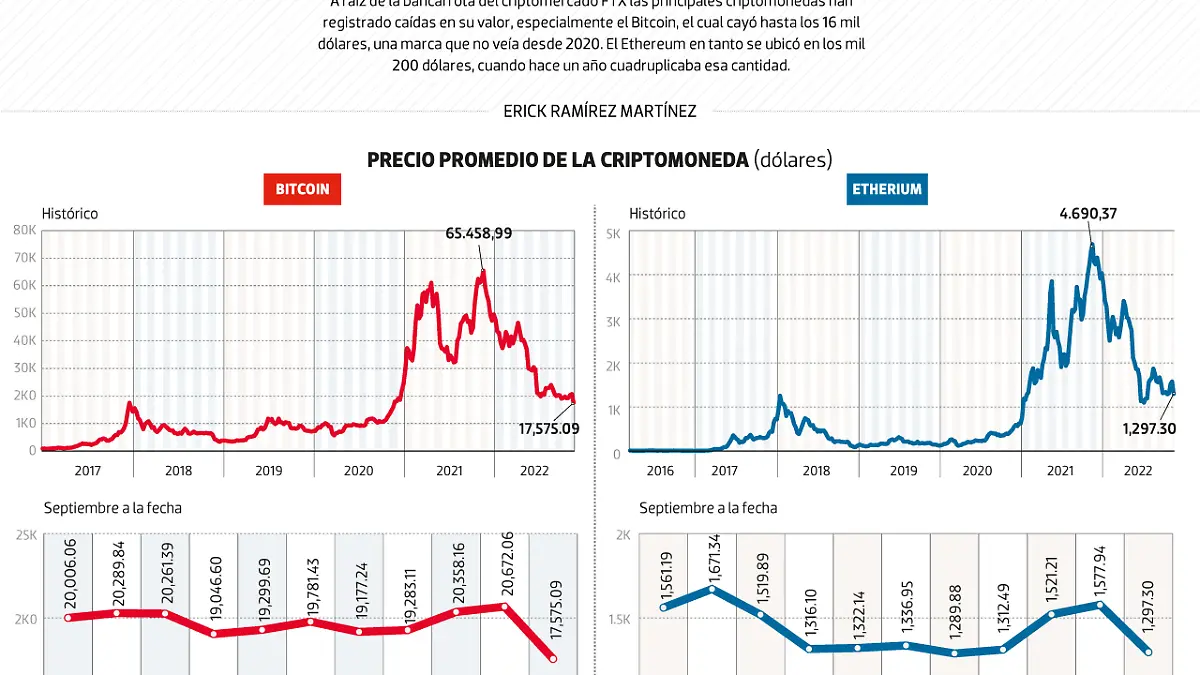 #Data | Mercado cripto está en problemas