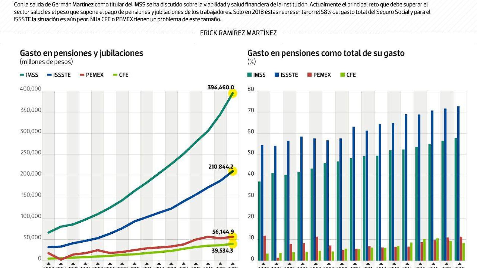 #Data | Instituciones de salud, ahogadas por pensiones