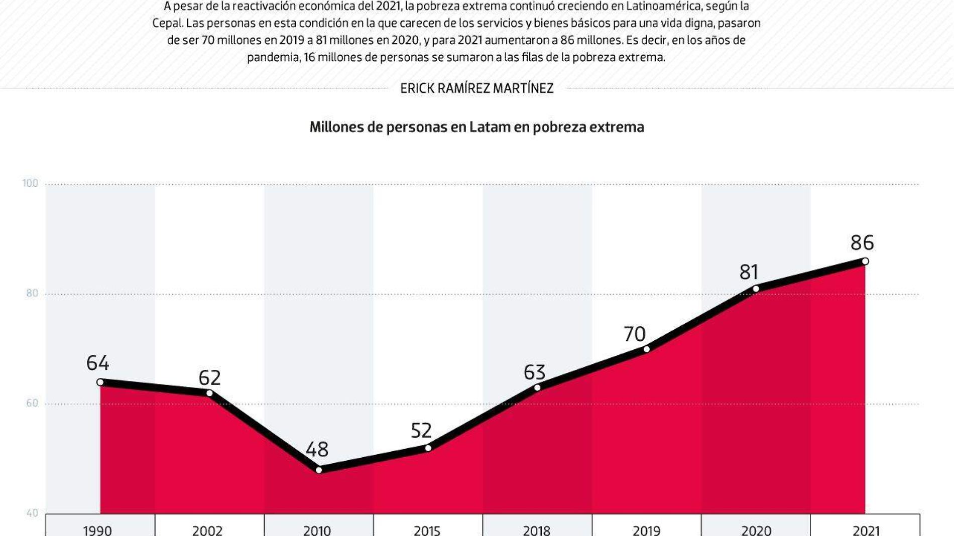 #Data | Pobreza extrema crece durante la pandemia en Latinoamérica