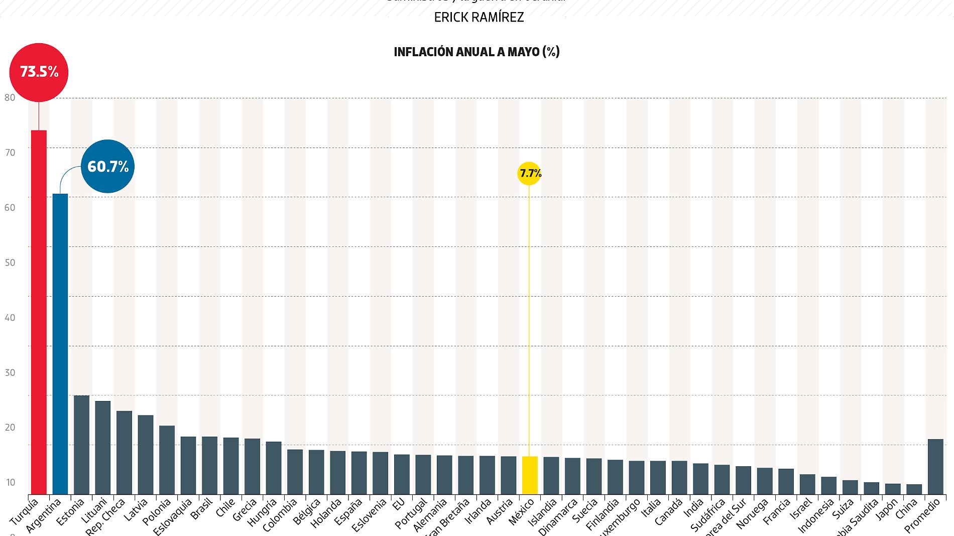 #Data | La alta inflación es global