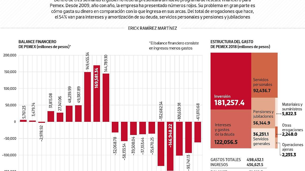 #Data | El problema de PEMEX