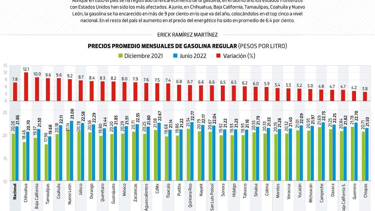 #Data | Estados fronterizos padecen gasolina cara