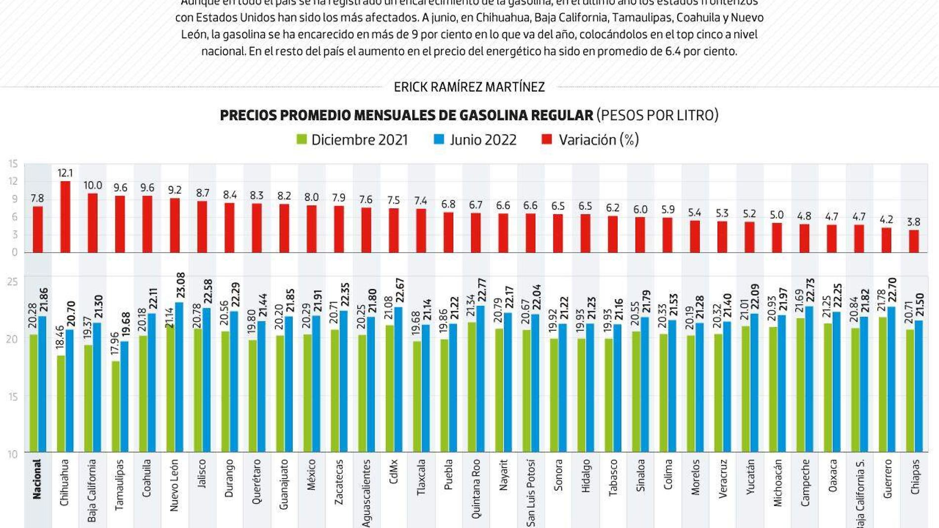 #Data | Estados fronterizos padecen gasolina cara