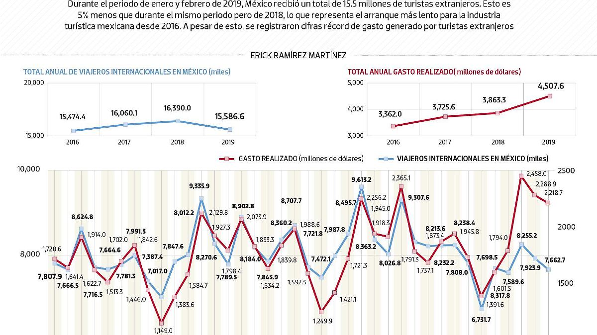 #Data | Turistas extranjeros dejan de venir a México