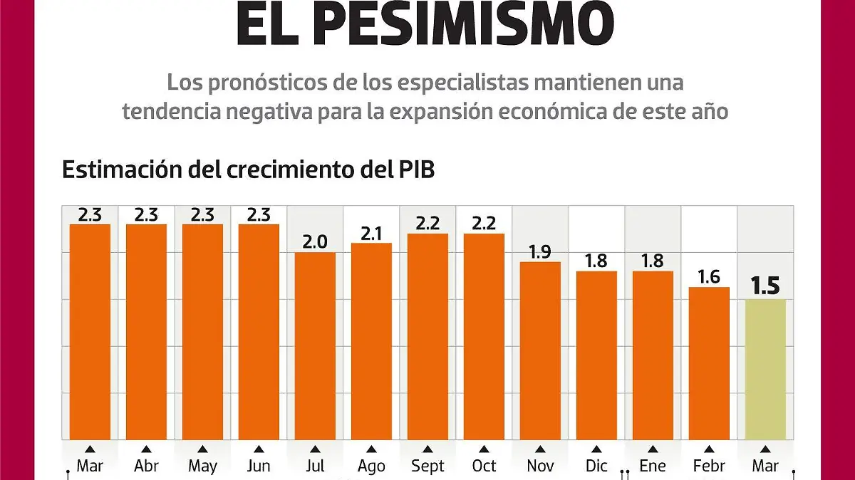 Se acentúa el pesimismo