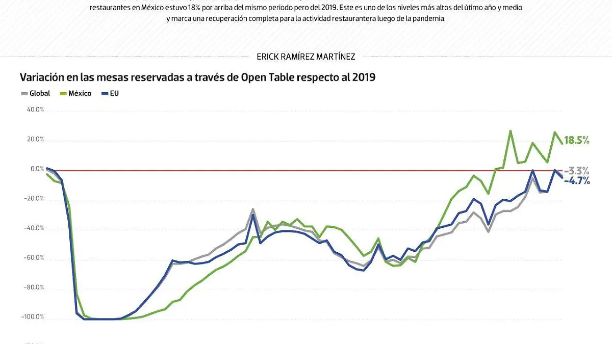 #Data | Industria restaurantera llega a niveles récord