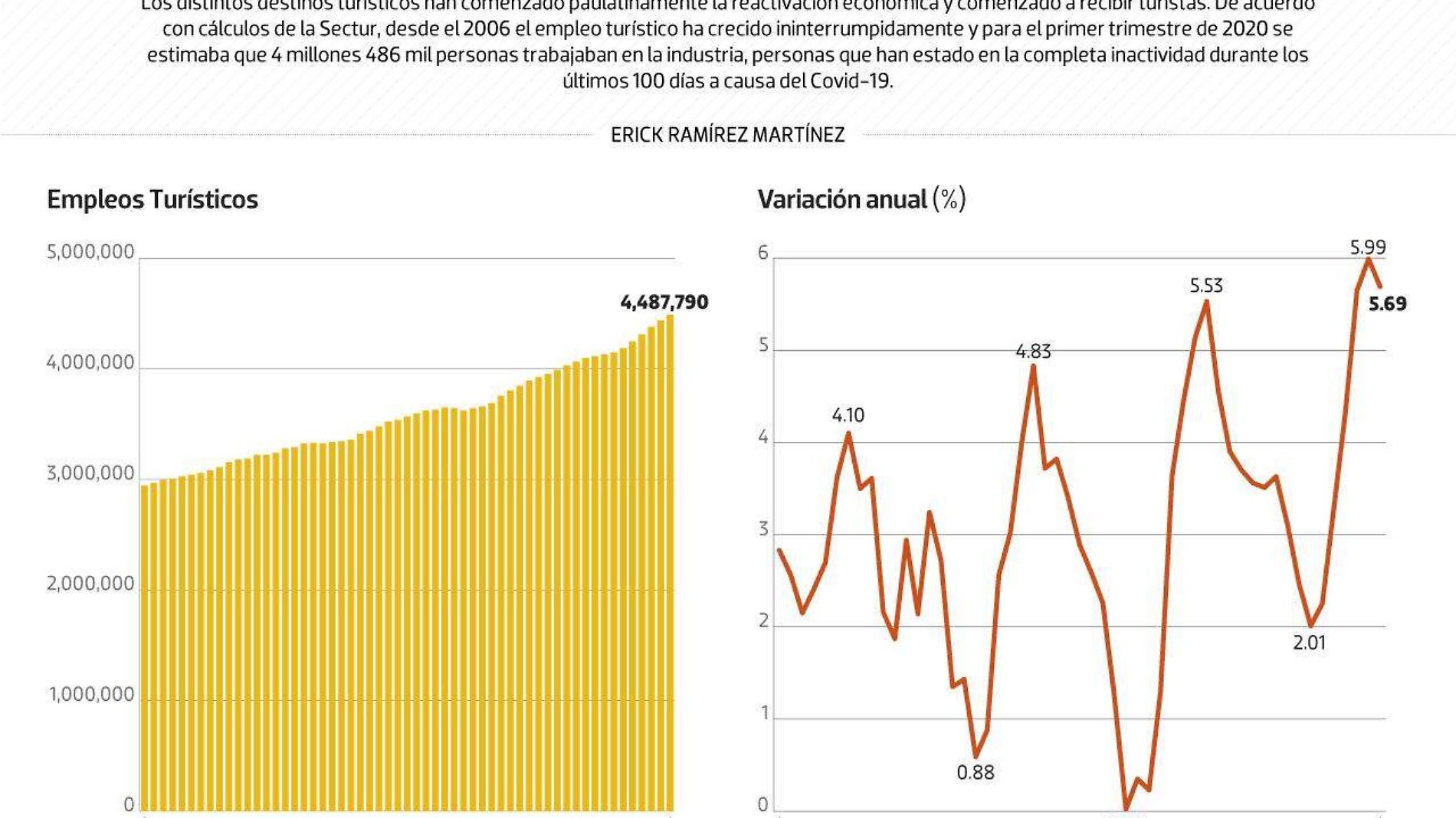 #Data | Millones de empleados esperan la reactivación del turismo