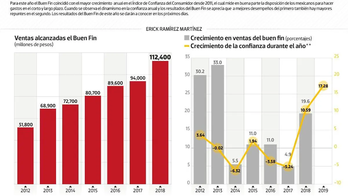 #Data | El Buen Fin encontró a los mexicanos entusiasmados