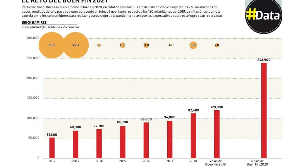 #Data | El reto del buen fin 2021