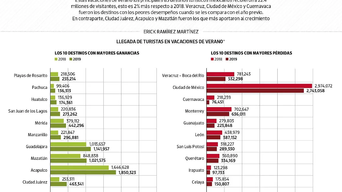 #Data | ¿Cómo le fue al turismo este verano?