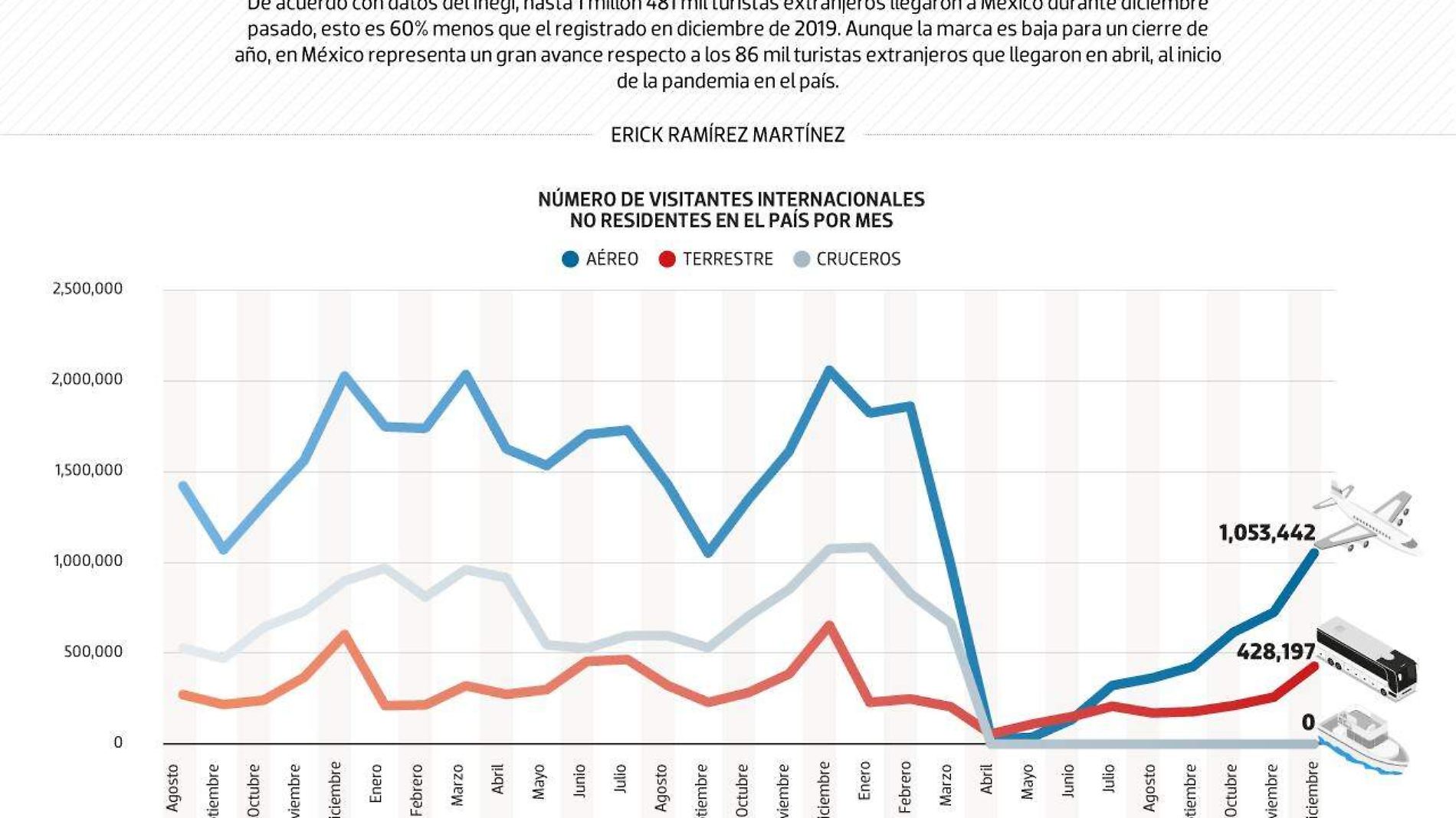 #Data | Vinieron a vacacionar a México 1.4 millones de extranjeros en diciembre