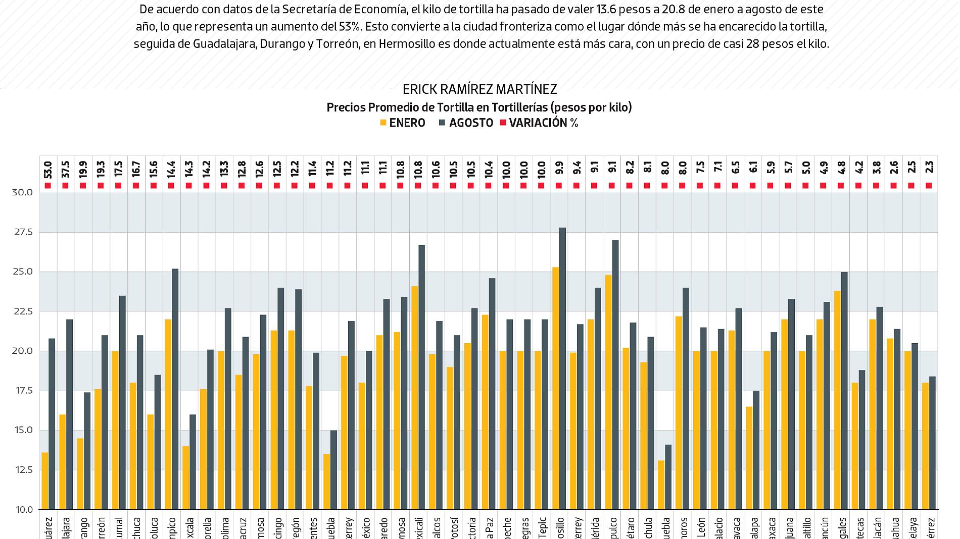 #Data | Juárez, donde más se ha encarecido la tortilla