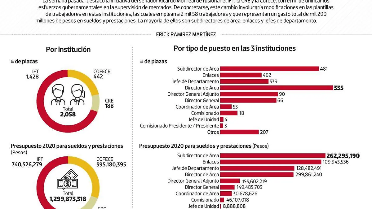 #Data | La fusión de IFT, CRE y Cofece involucra a más de 2 mil empleados