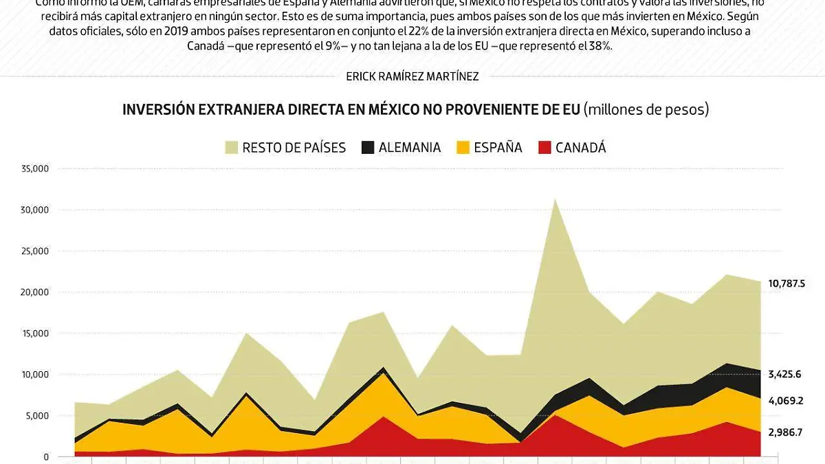 #Data | El tamaño de la IED extranjera que peligra
