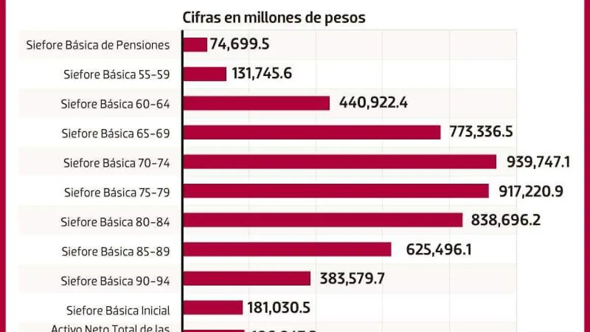 crecen inversiones y ahorro afores