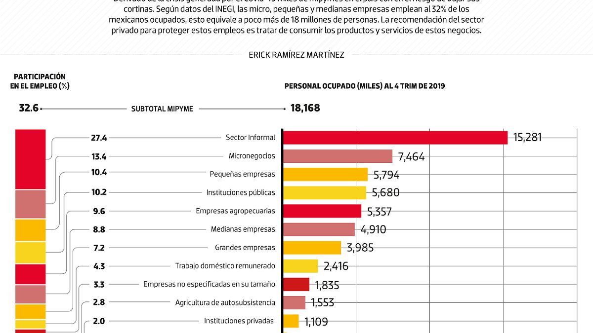 #Data | La importancia de apoyar a las Mipymes