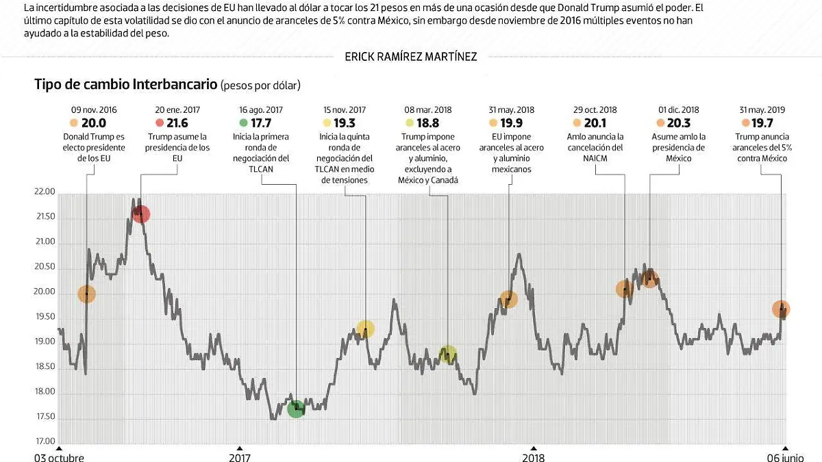 #Data | El dólar en los tiempos de Trump y AMLO