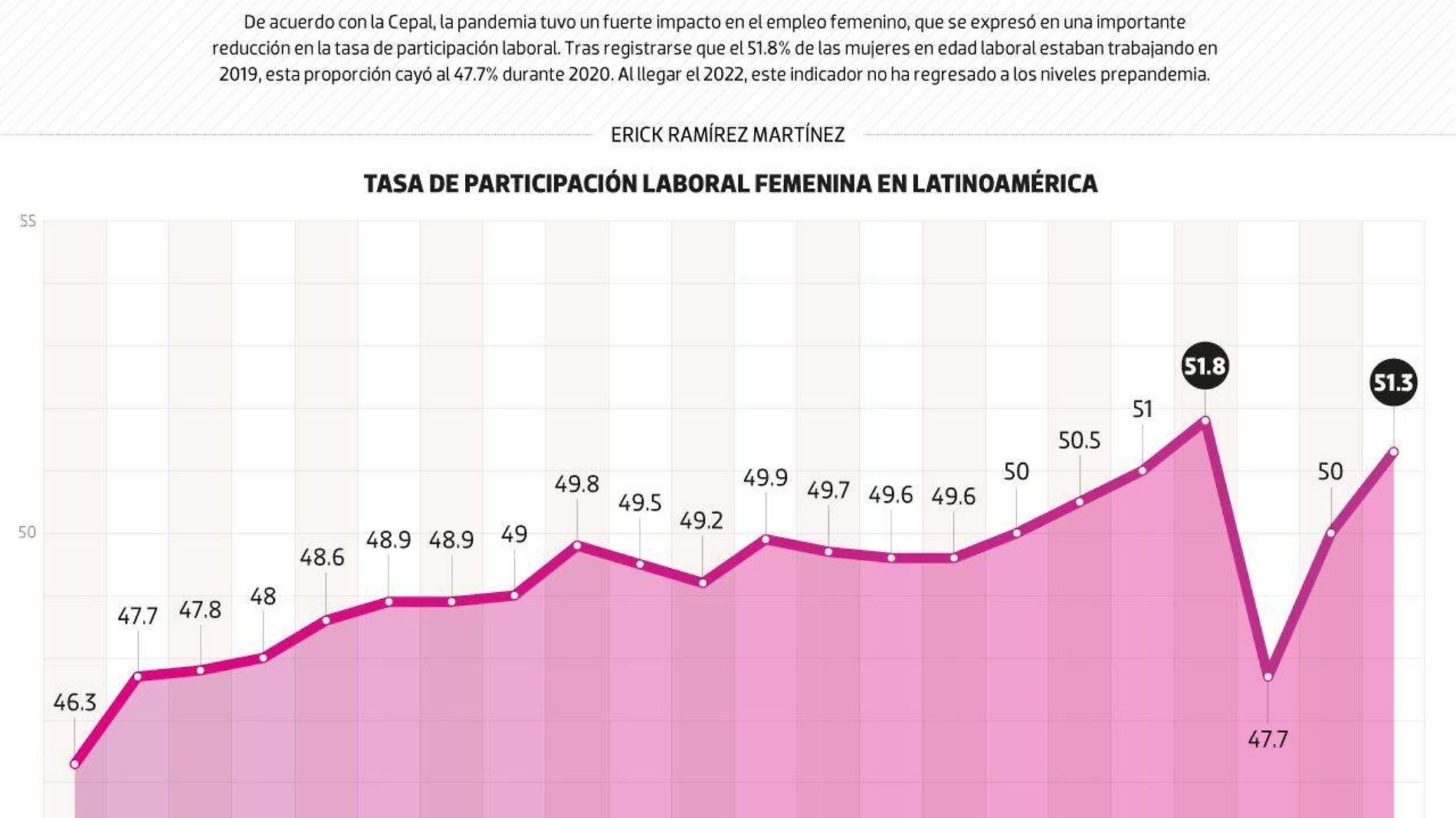 #Data | Empleo femenino no ha regresado a niveles prepandemia