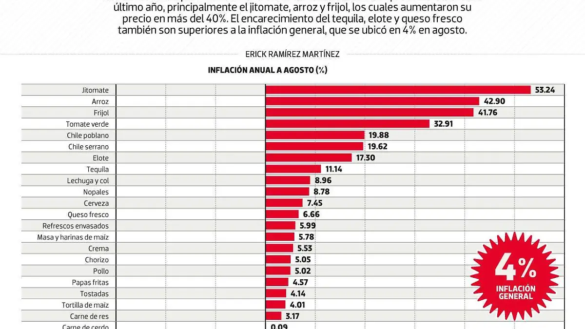 #Data | Comilona patria se encarece