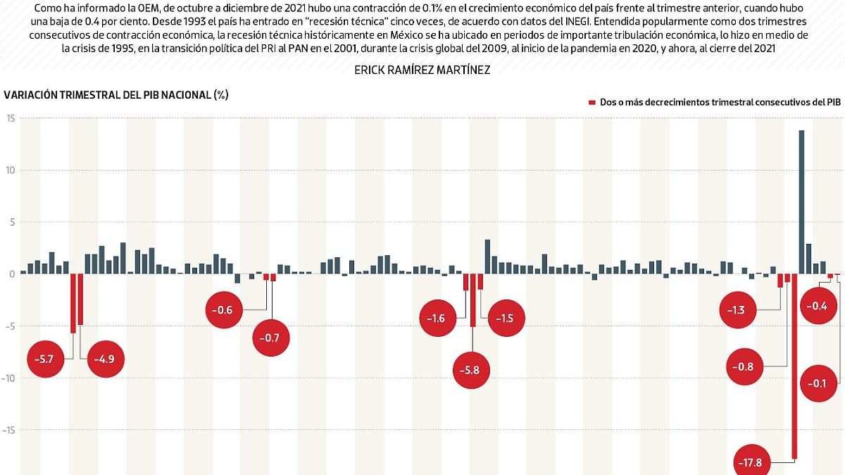 #Data | ¿Cuántas veces hemos visto una 'recesión técnica'?