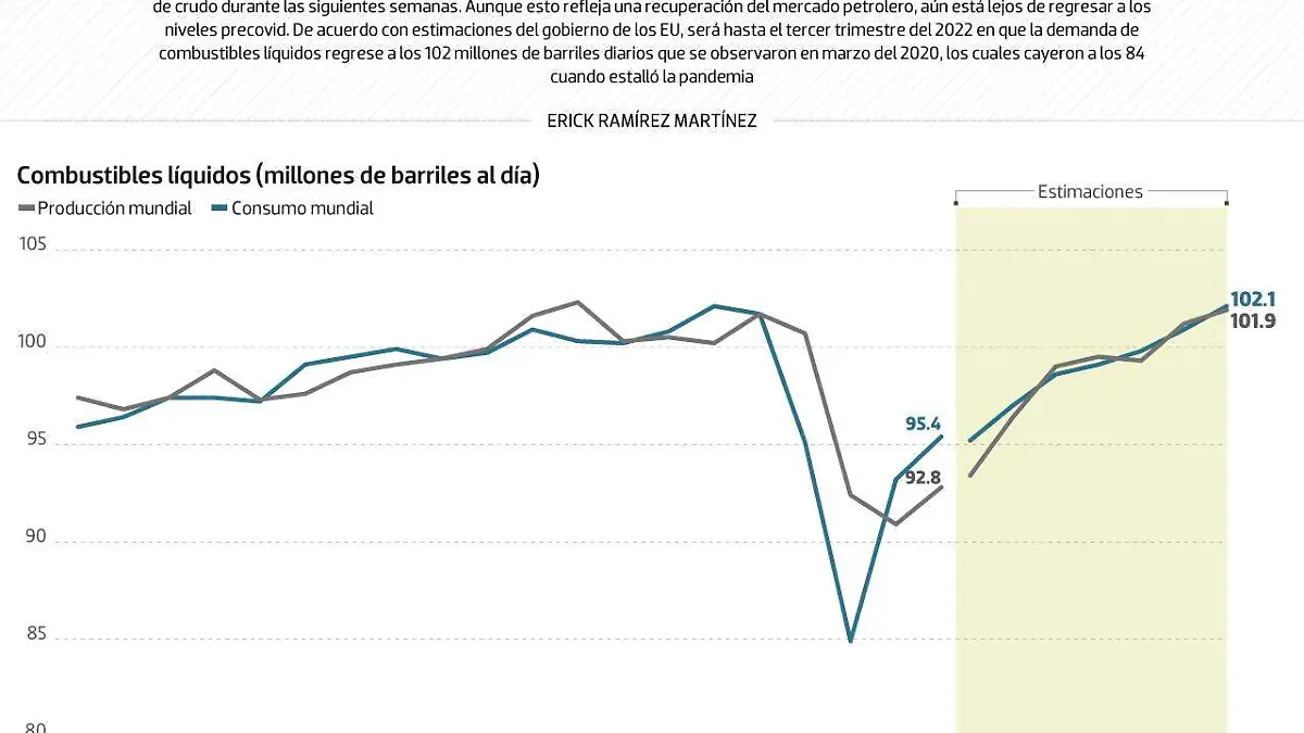 #Data | El consumo de combustible se recuperará hasta 2022