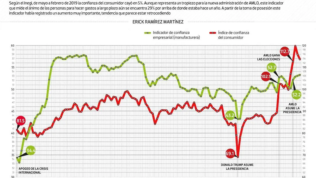 #Data | A pesar de "cachetadita", aún hay alta confianza en la economía