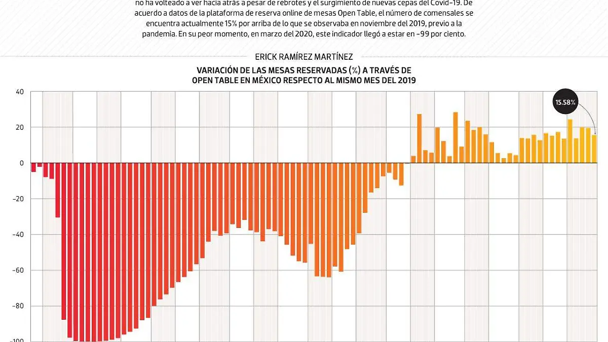 #Data | Industria restaurantera sin miedo a ómicron