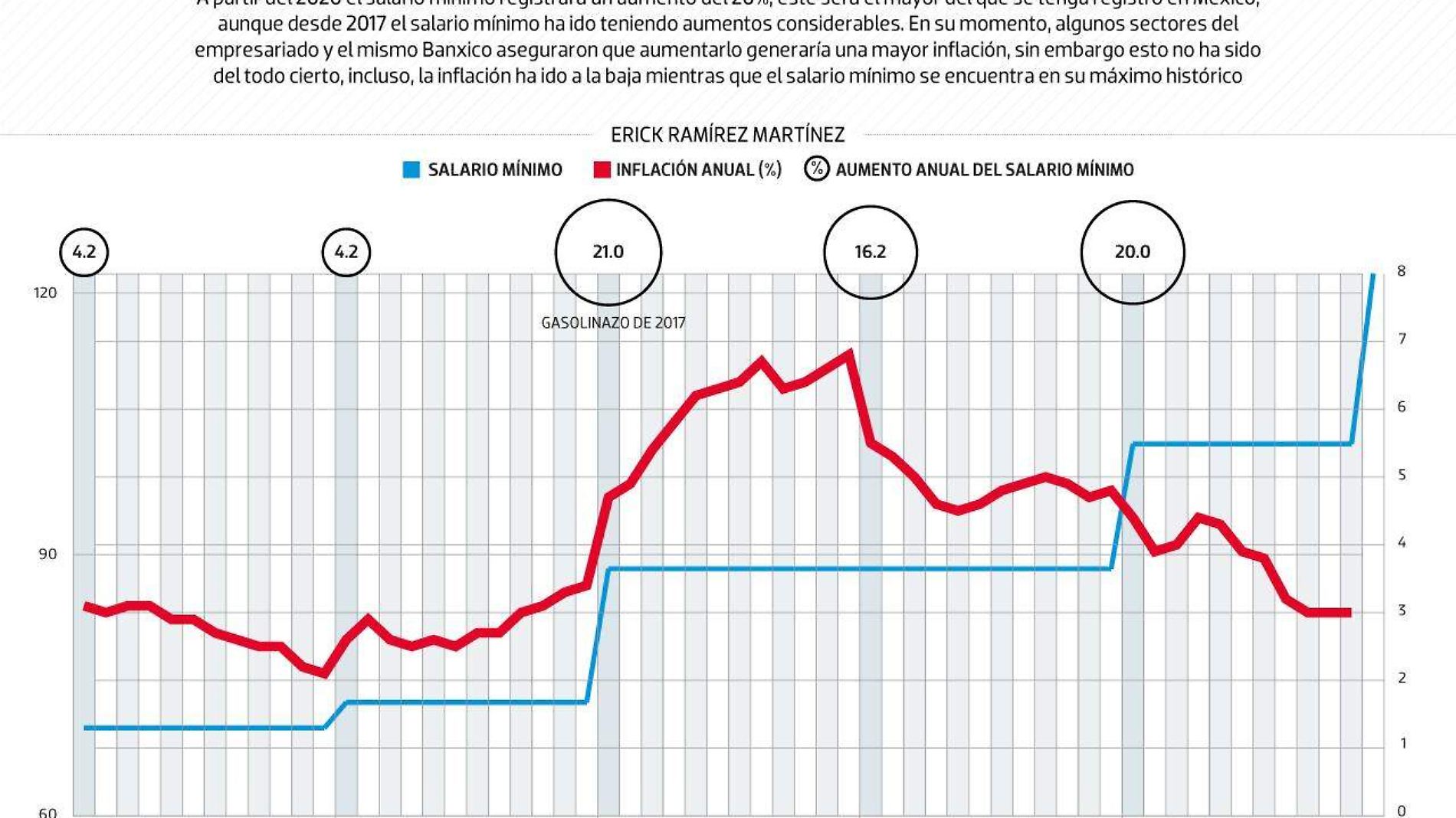 #Data | Un mayor salario mínimo no significó inflación