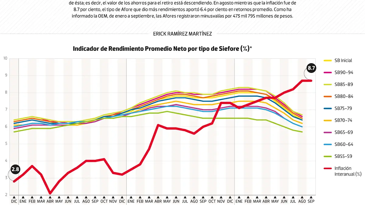#Data | Afores están perdiendo valor