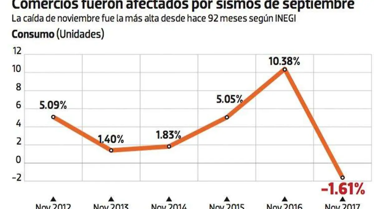 comercio