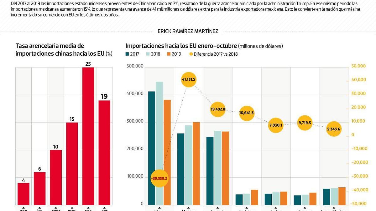 #Data | México se ha beneficiado por la guerra EU-China