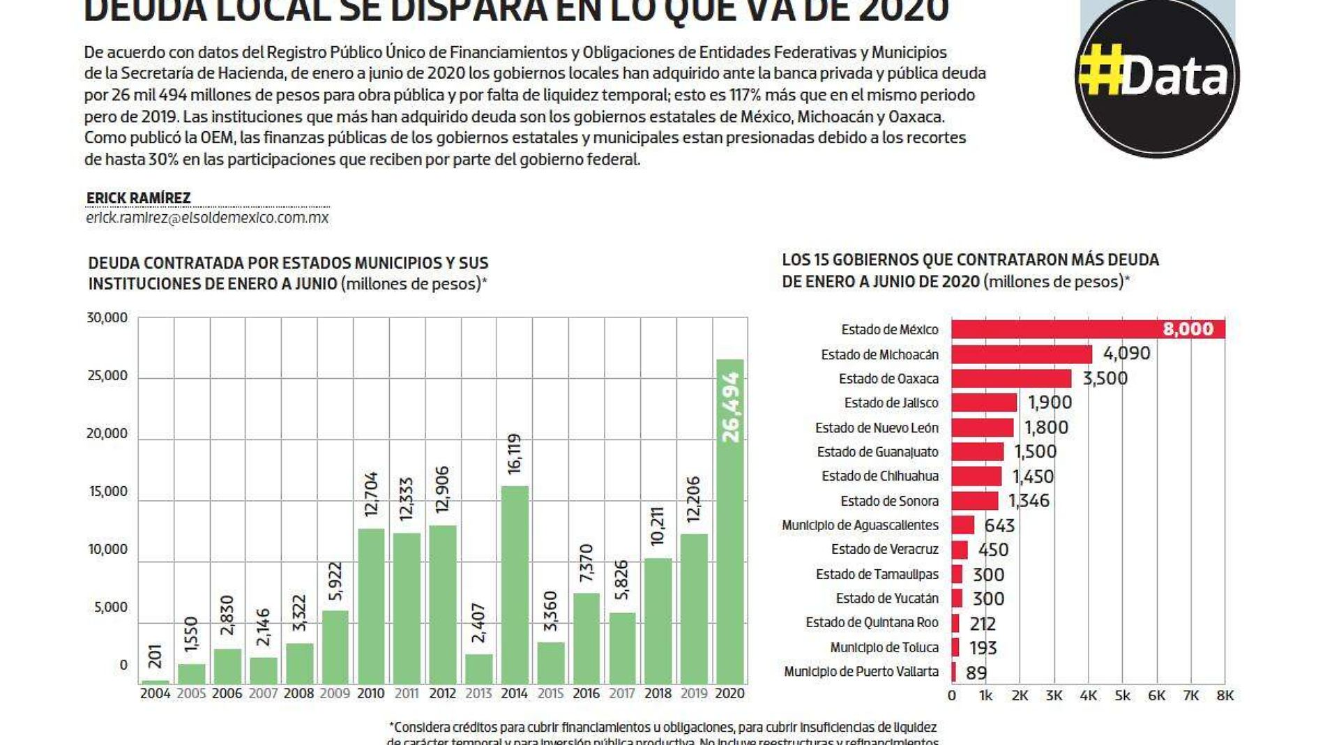 #Data | Deuda local se dispara en lo que va de 2020