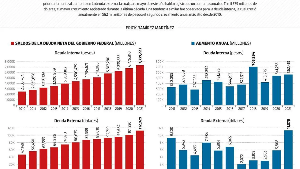 #Data | La deuda externa, con el mayor crecimiento
