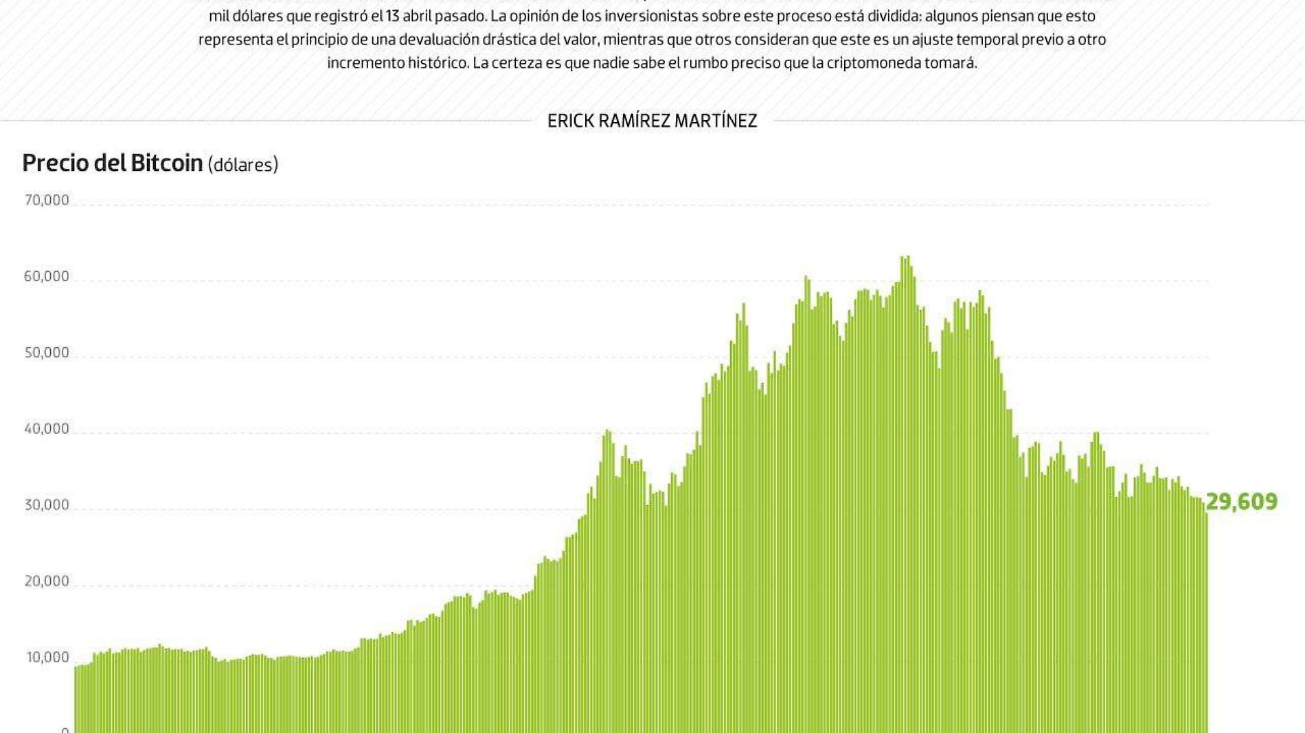 #Data | Bitcoin pierde la mitad de su valor en 4 meses