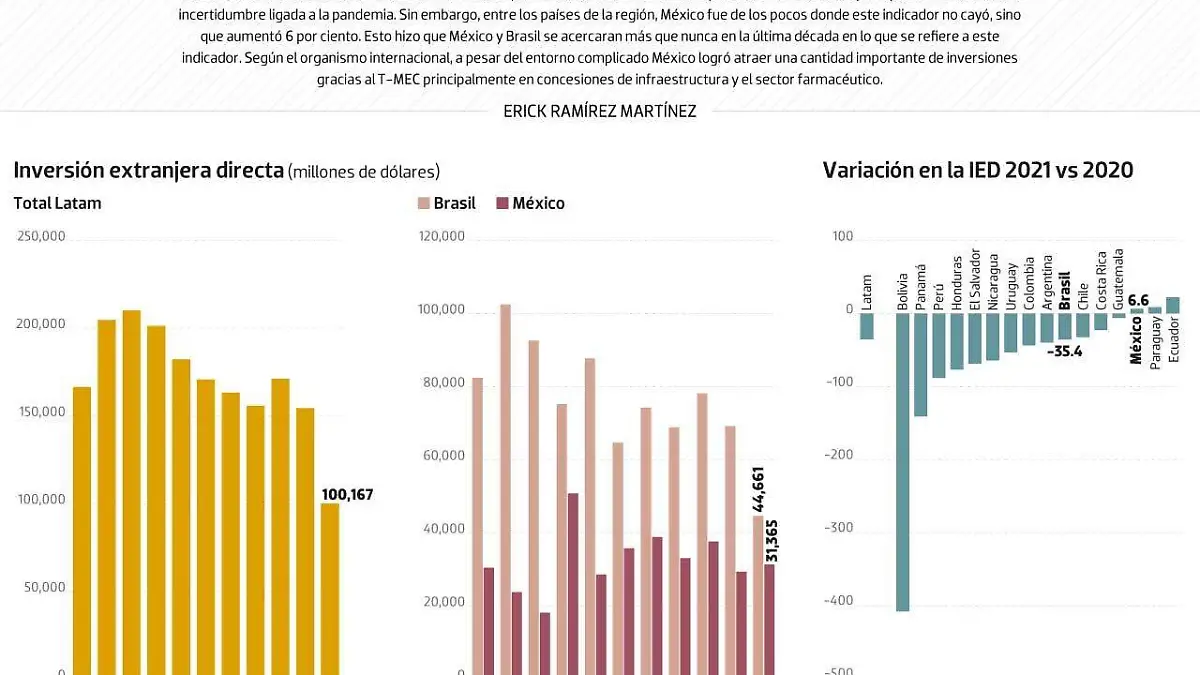#Data | La pandemia acerca a México y Brasil en inversión extranjera