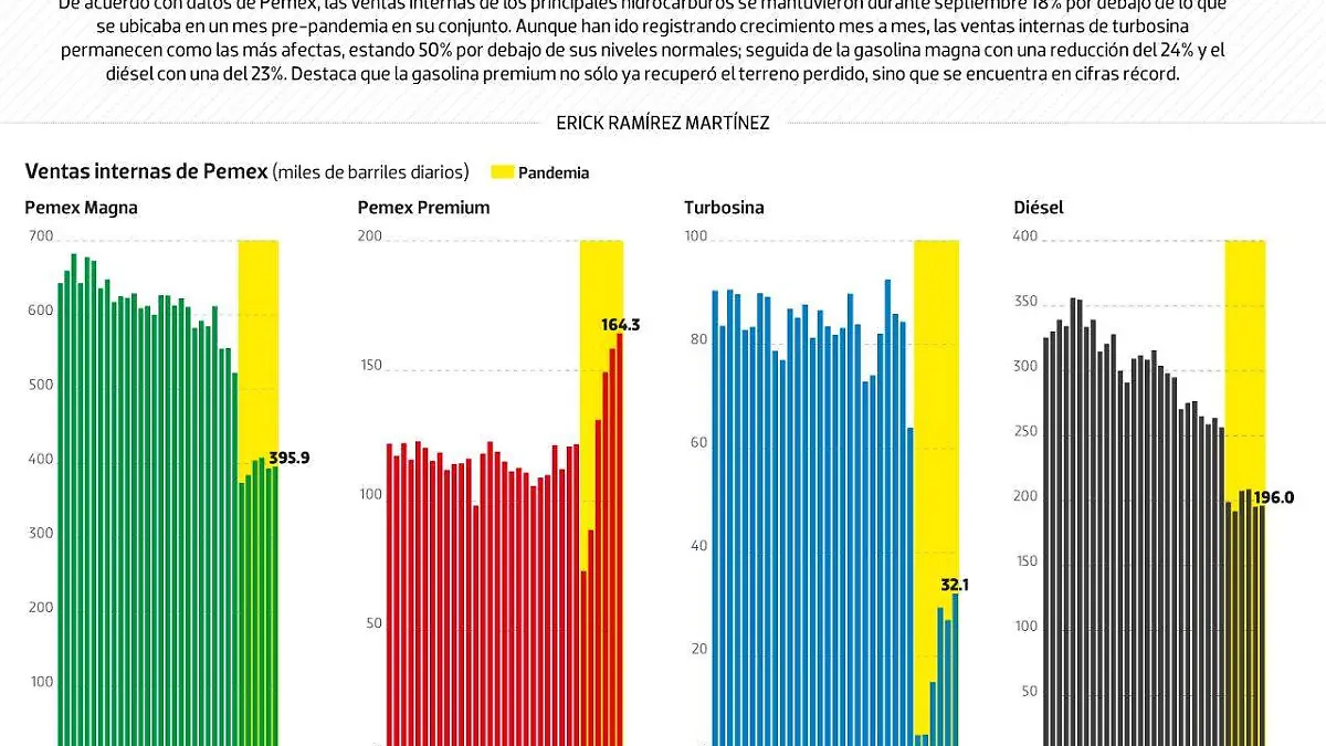 #Data | Venta de combistibles no ha regresado a niveles pre-pandemia