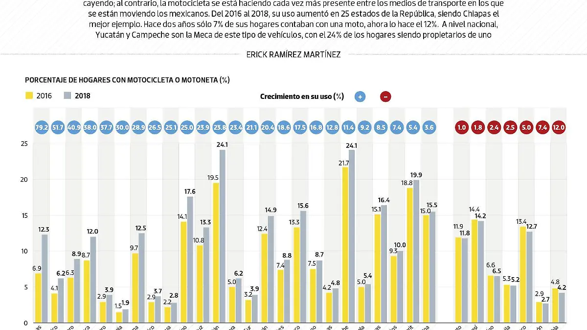 #Data | Motocicletas agarran vuelo en 25 estados