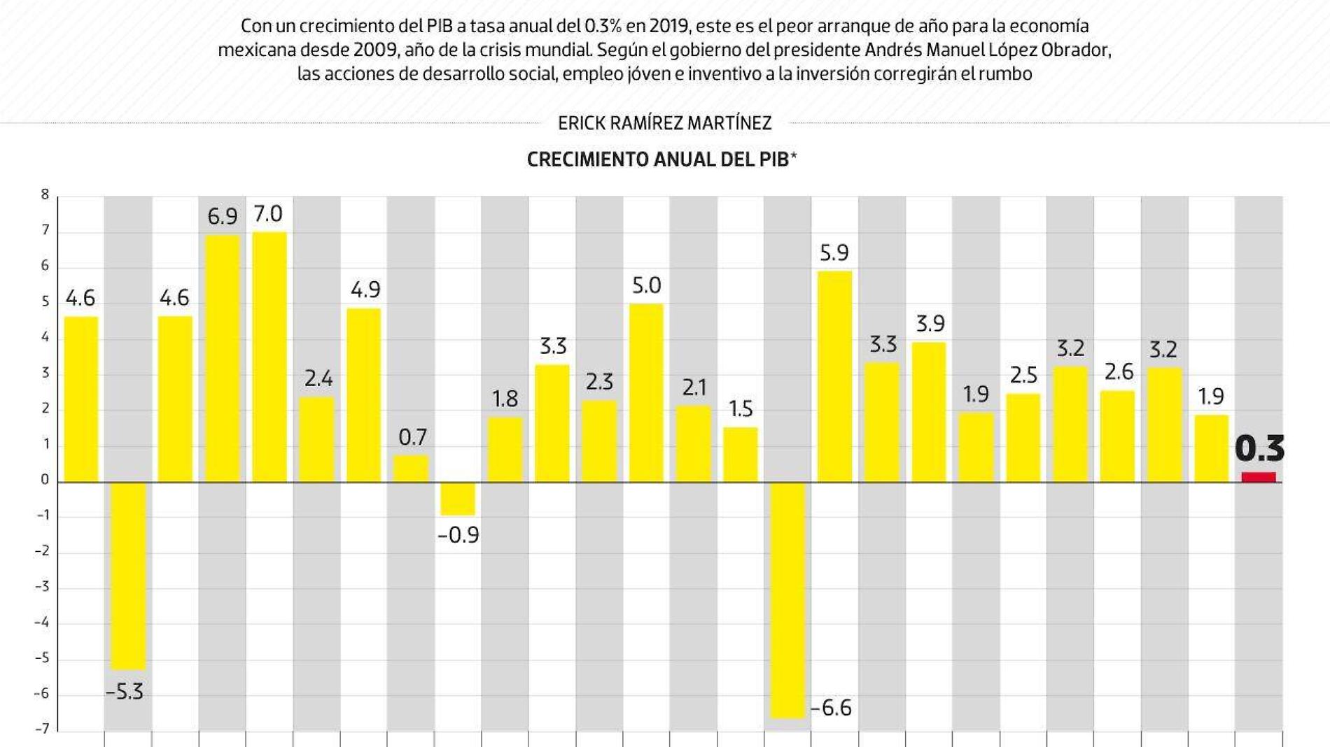 #Data | Economía no agarra tracción en la 4T