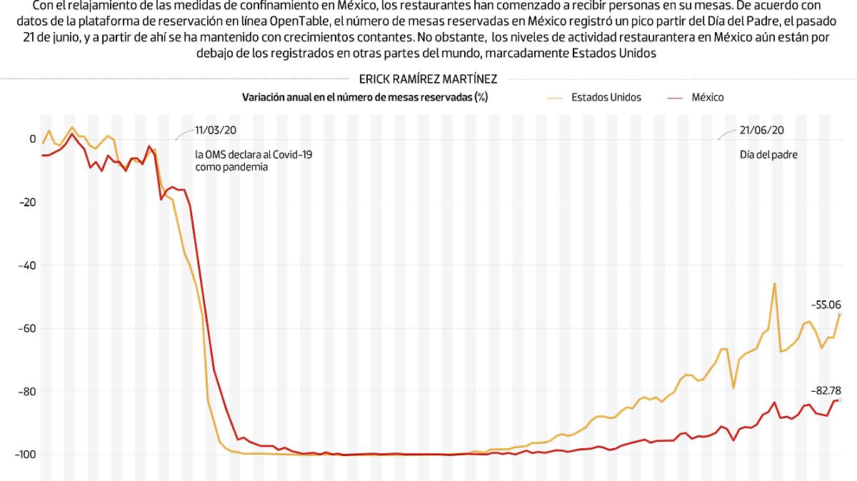 #Data | Industria restaurantera se sacude el encierro