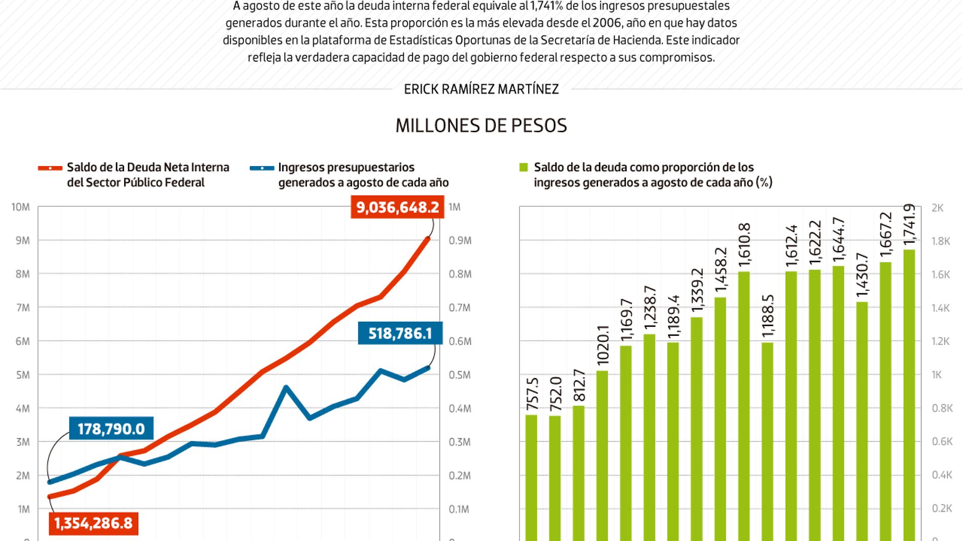 #Data | Deuda interna equivale al 1,741 de los ingresos