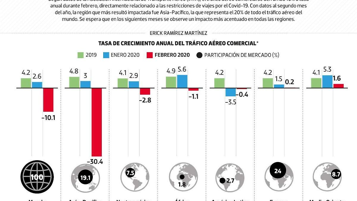 #Data | El Covid-19 le corta las alas a la industria aérea